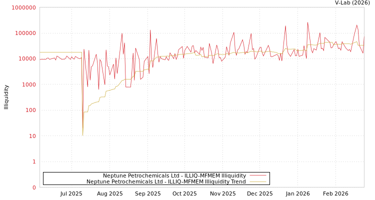 graph of Neptune Petrochemicals Ltd ILLIQ-MFMEM