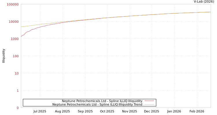 graph of Neptune Petrochemicals Ltd ILLIQ-SMEM