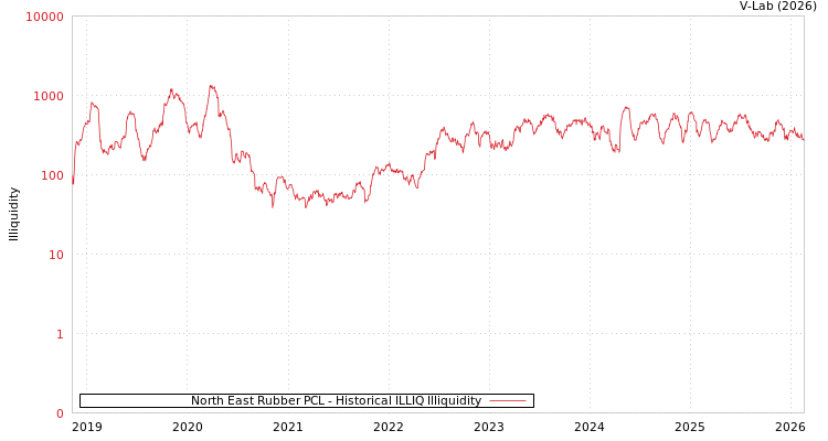 graph of North East Rubber PCL ILLIQ-HIST