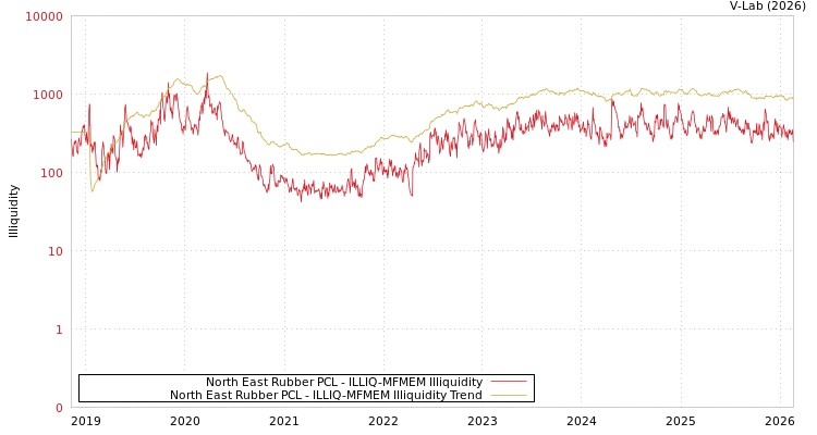 graph of North East Rubber PCL ILLIQ-MFMEM