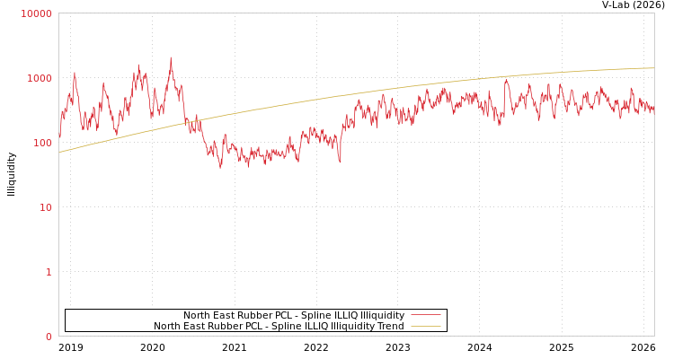 graph of North East Rubber PCL ILLIQ-SMEM