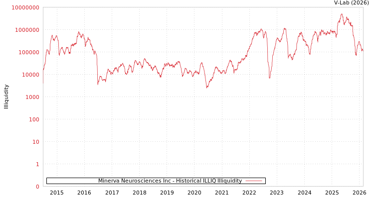 graph of Minerva Neurosciences Inc ILLIQ-HIST