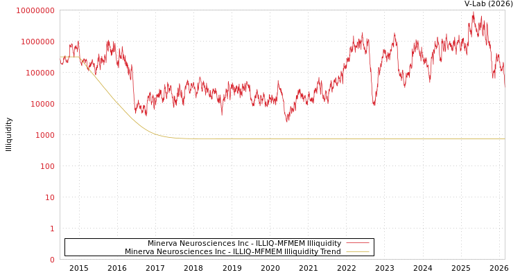 graph of Minerva Neurosciences Inc ILLIQ-MFMEM