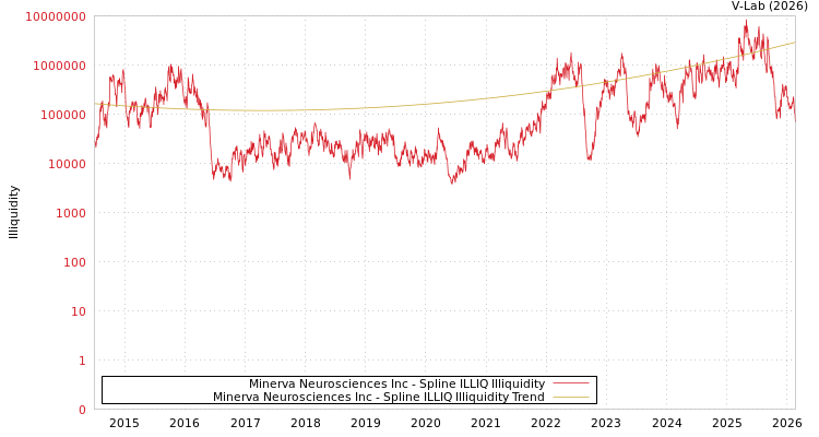 graph of Minerva Neurosciences Inc ILLIQ-SMEM