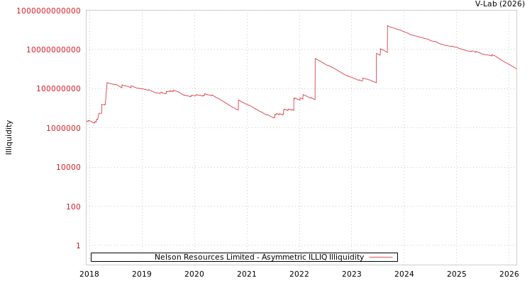 graph of Nelson Resources Limited ILLIQ-AMEM