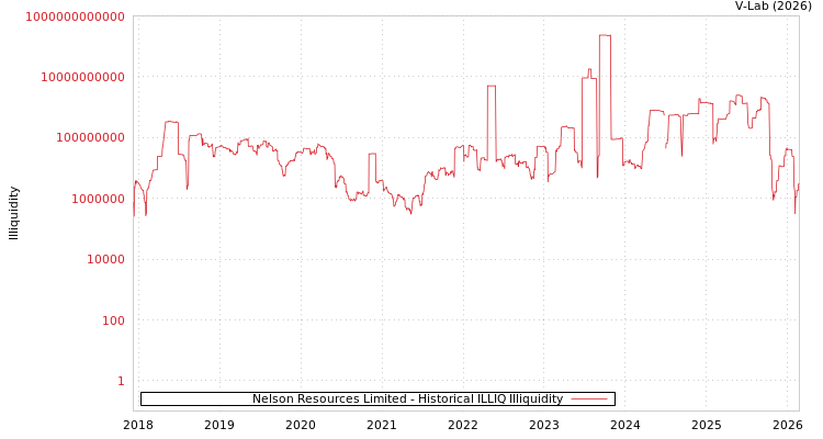 graph of Nelson Resources Limited ILLIQ-HIST