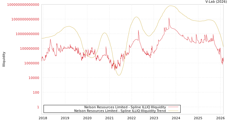 graph of Nelson Resources Limited ILLIQ-SMEM
