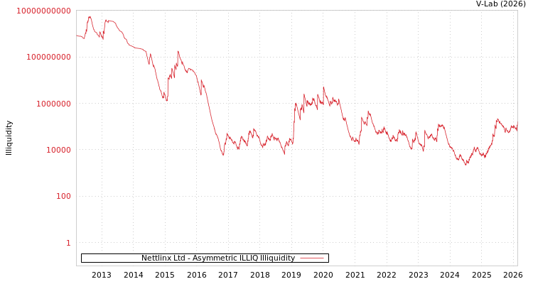 graph of Nettlinx Ltd ILLIQ-AMEM