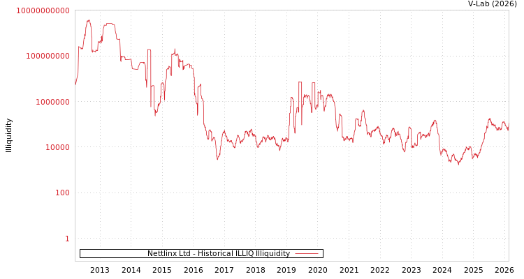 graph of Nettlinx Ltd ILLIQ-HIST