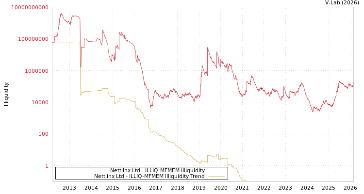 graph of Nettlinx Ltd ILLIQ-MFMEM