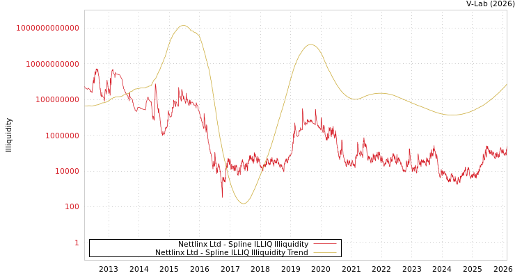 graph of Nettlinx Ltd ILLIQ-SMEM