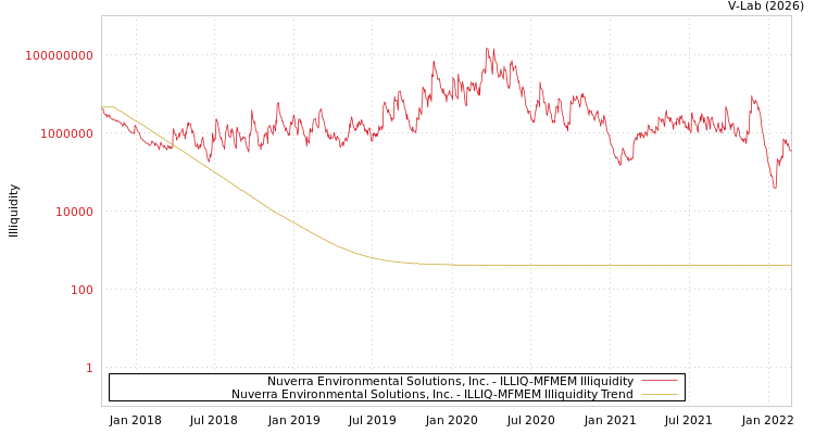 graph of Nuverra Environmental Solutions, Inc. ILLIQ-MFMEM
