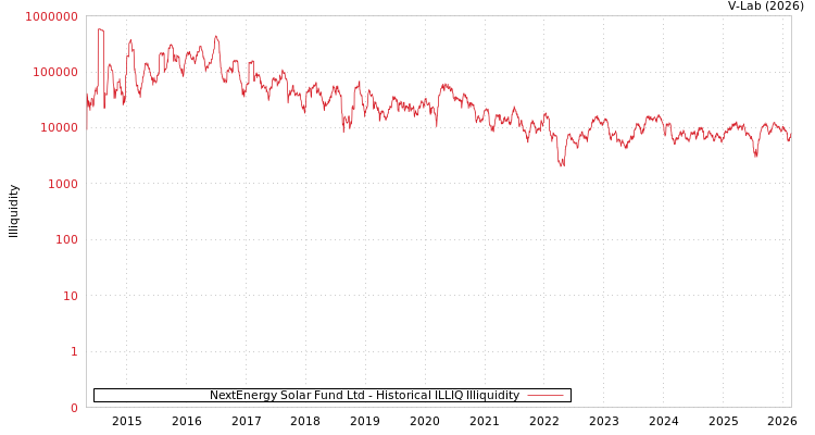 graph of NextEnergy Solar Fund Ltd ILLIQ-HIST
