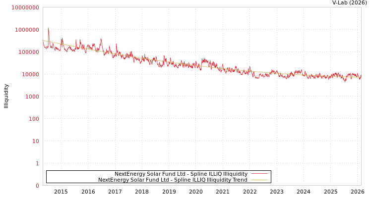 graph of NextEnergy Solar Fund Ltd ILLIQ-SMEM
