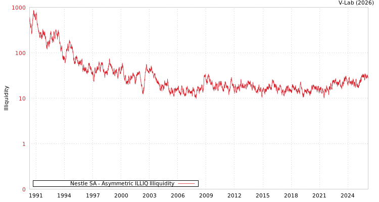 graph of Nestle SA ILLIQ-AMEM
