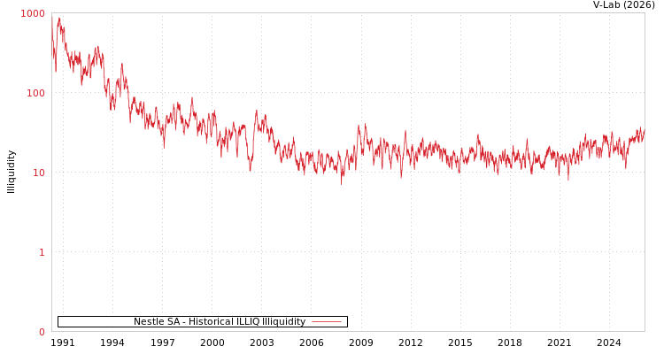 graph of Nestle SA ILLIQ-HIST
