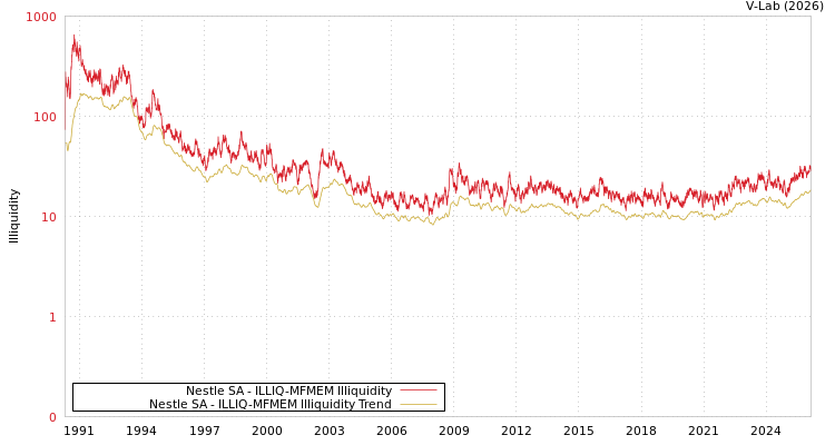 graph of Nestle SA ILLIQ-MFMEM