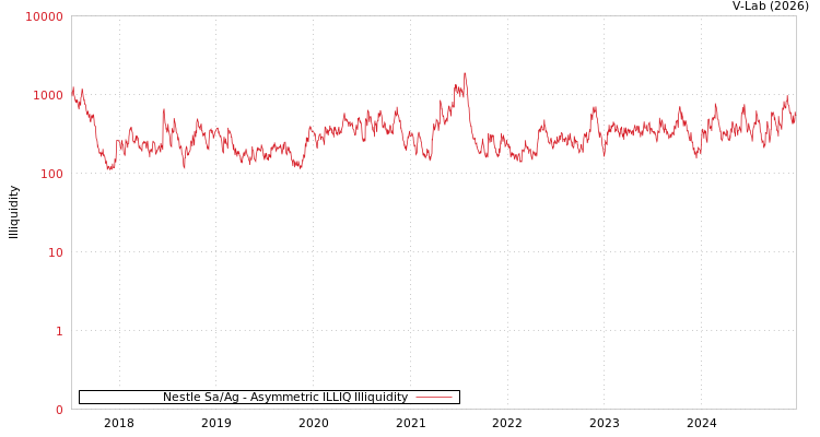graph of Nestle Sa/Ag ILLIQ-AMEM