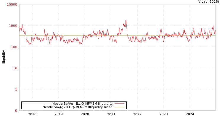 graph of Nestle Sa/Ag ILLIQ-MFMEM
