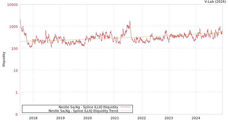 graph of Nestle Sa/Ag ILLIQ-SMEM