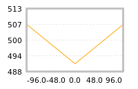 Impact of return on liquidity tomorrow