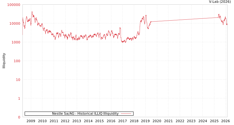 graph of Nestle Sa/AG ILLIQ-HIST
