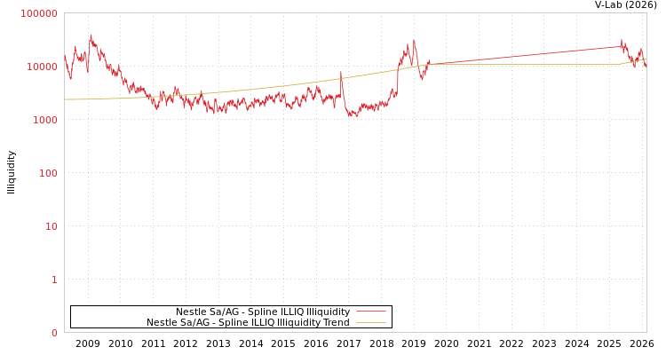 graph of Nestle Sa/AG ILLIQ-SMEM