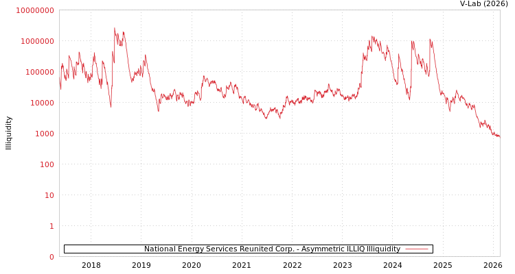graph of National Energy Services Reunited Corp. ILLIQ-AMEM