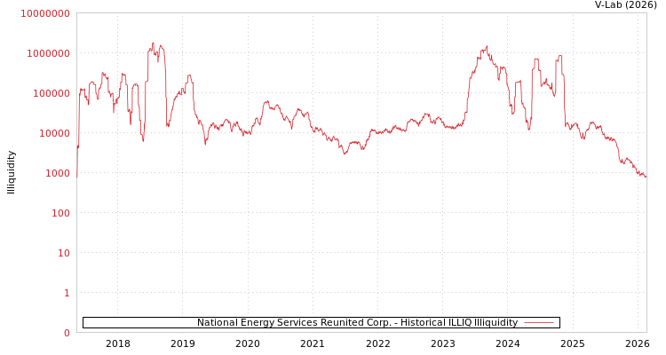 graph of National Energy Services Reunited Corp. ILLIQ-HIST