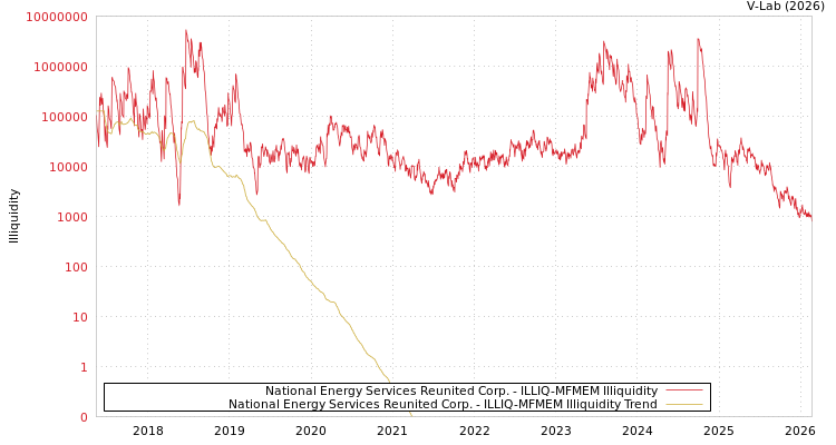 graph of National Energy Services Reunited Corp. ILLIQ-MFMEM