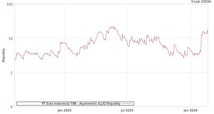 graph of PT Esta Indonesia TBK ILLIQ-AMEM