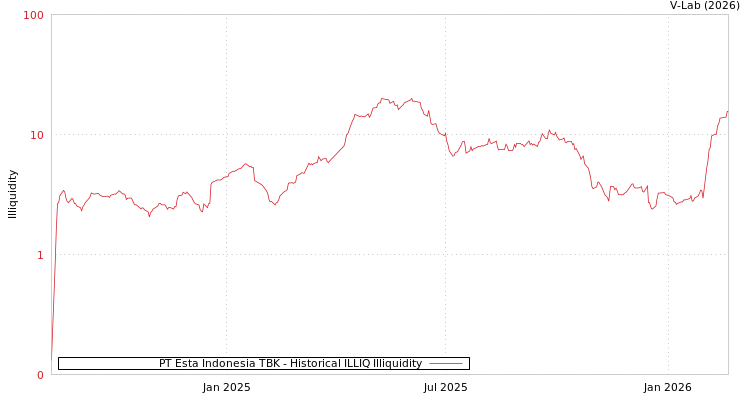 graph of PT Esta Indonesia TBK ILLIQ-HIST
