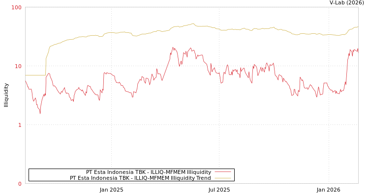 graph of PT Esta Indonesia TBK ILLIQ-MFMEM
