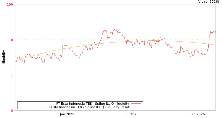 graph of PT Esta Indonesia TBK ILLIQ-SMEM