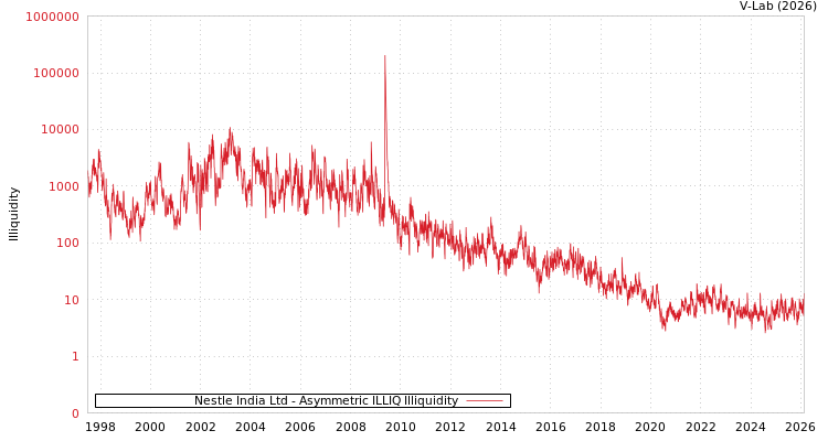 graph of Nestle India Ltd ILLIQ-AMEM
