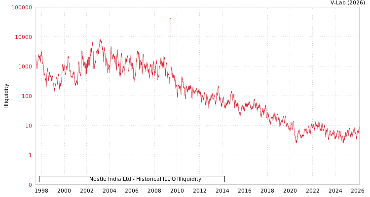 graph of Nestle India Ltd ILLIQ-HIST
