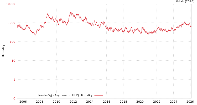 graph of Neste Oyj ILLIQ-AMEM