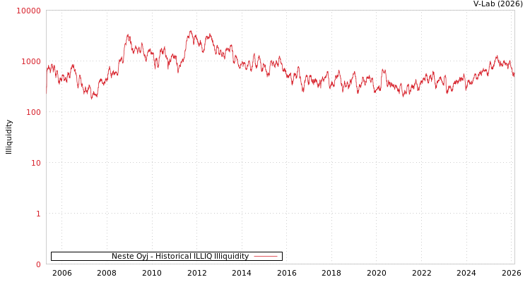 graph of Neste Oyj ILLIQ-HIST