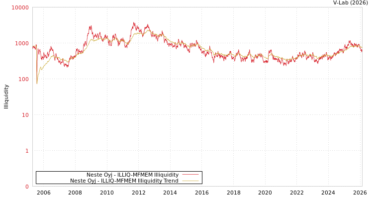 graph of Neste Oyj ILLIQ-MFMEM