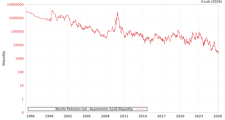 graph of Nestle Pakistan Ltd ILLIQ-AMEM