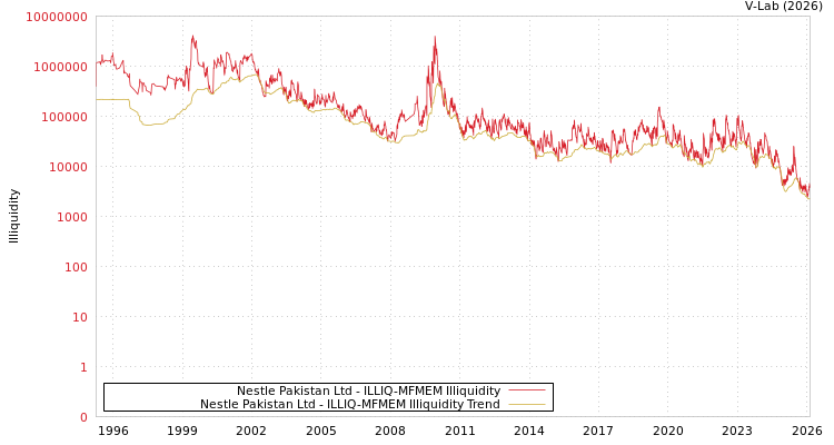 graph of Nestle Pakistan Ltd ILLIQ-MFMEM