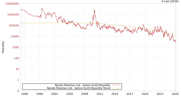 graph of Nestle Pakistan Ltd ILLIQ-SMEM