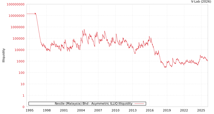 graph of Nestle (Malaysia) Bhd ILLIQ-AMEM