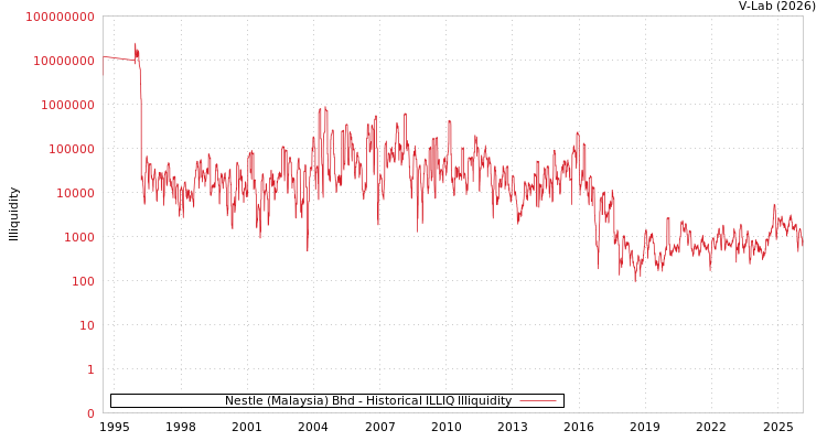 graph of Nestle (Malaysia) Bhd ILLIQ-HIST