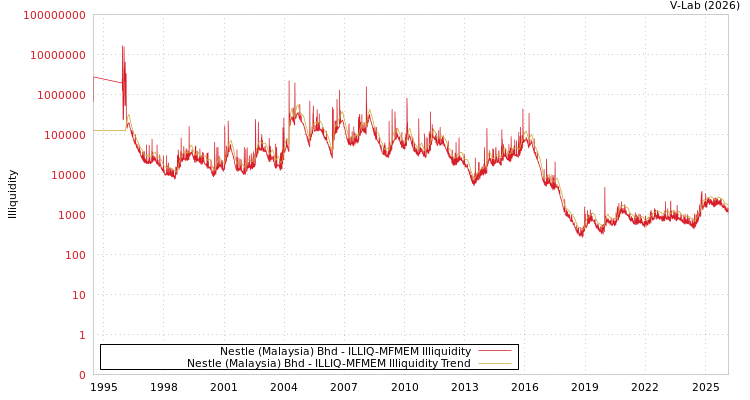 graph of Nestle (Malaysia) Bhd ILLIQ-MFMEM