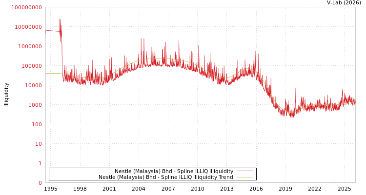 graph of Nestle (Malaysia) Bhd ILLIQ-SMEM
