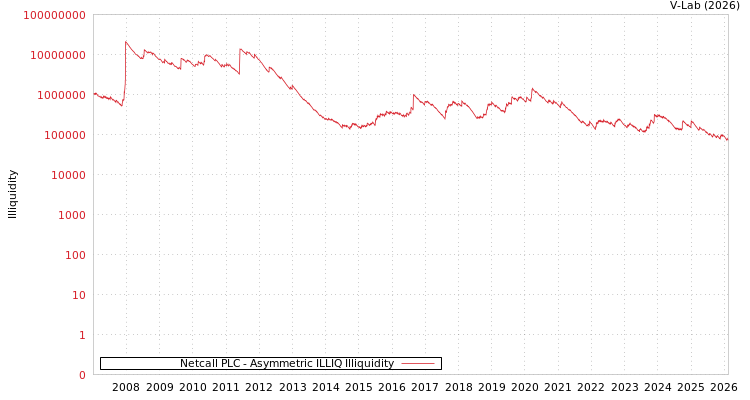 graph of Netcall PLC ILLIQ-AMEM