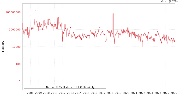 graph of Netcall PLC ILLIQ-HIST