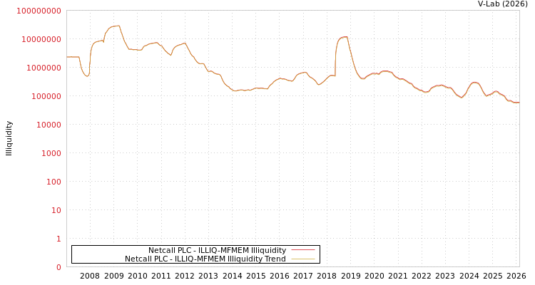 graph of Netcall PLC ILLIQ-MFMEM