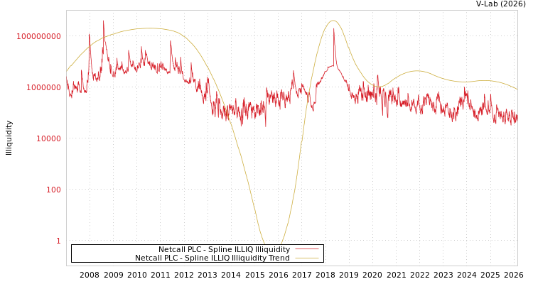 graph of Netcall PLC ILLIQ-SMEM